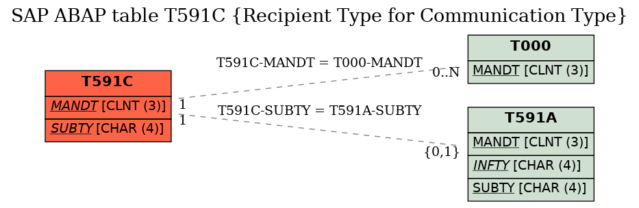 E-R Diagram for table T591C (Recipient Type for Communication Type)