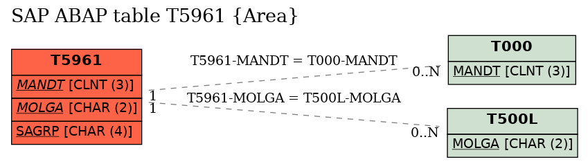 E-R Diagram for table T5961 (Area)