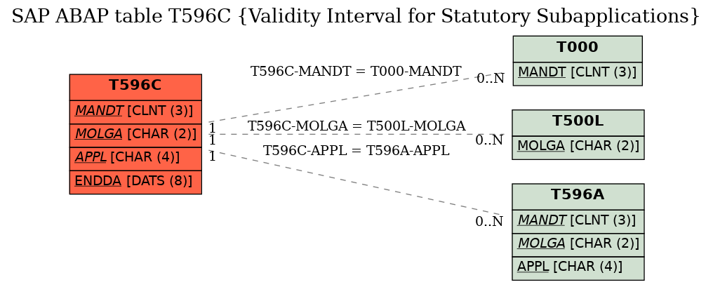 E-R Diagram for table T596C (Validity Interval for Statutory Subapplications)