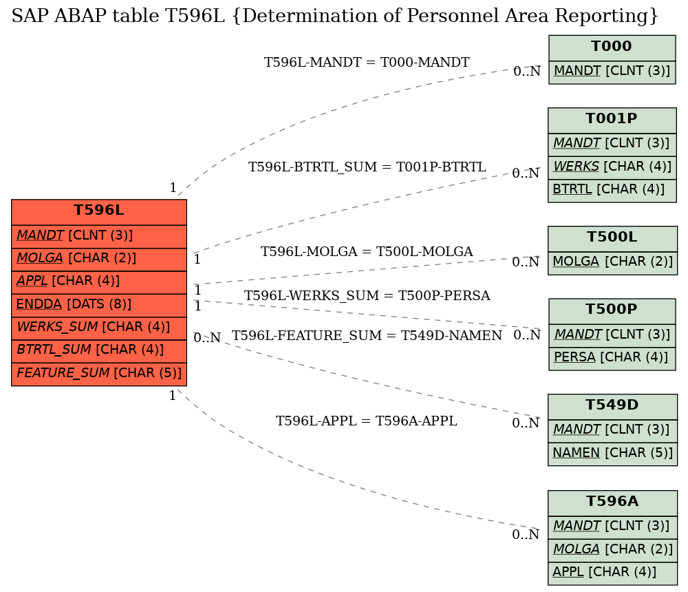 E-R Diagram for table T596L (Determination of Personnel Area Reporting)