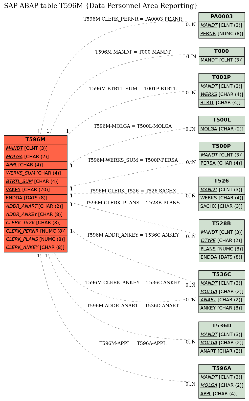 E-R Diagram for table T596M (Data Personnel Area Reporting)