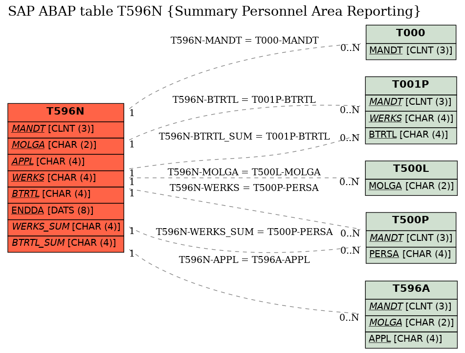 E-R Diagram for table T596N (Summary Personnel Area Reporting)