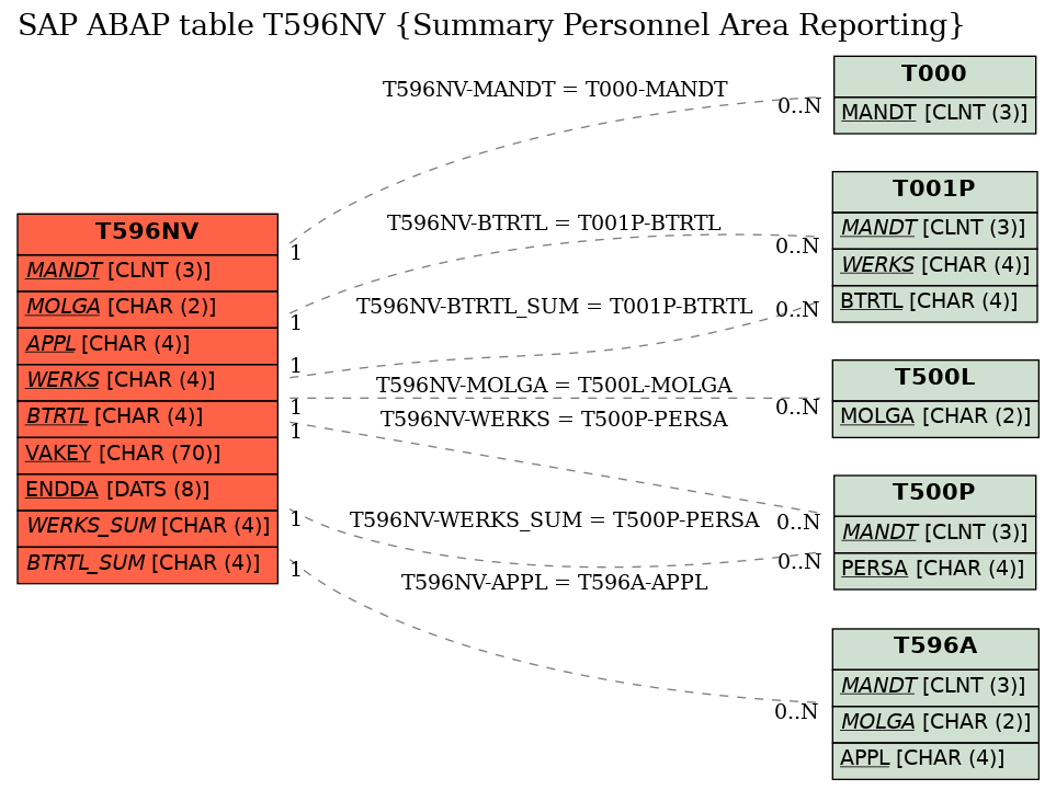 E-R Diagram for table T596NV (Summary Personnel Area Reporting)