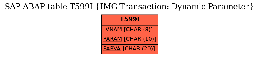 E-R Diagram for table T599I (IMG Transaction: Dynamic Parameter)