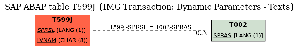 E-R Diagram for table T599J (IMG Transaction: Dynamic Parameters - Texts)