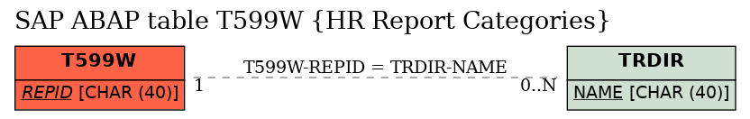 E-R Diagram for table T599W (HR Report Categories)