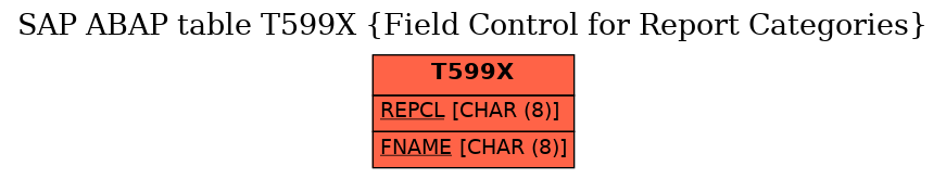 E-R Diagram for table T599X (Field Control for Report Categories)