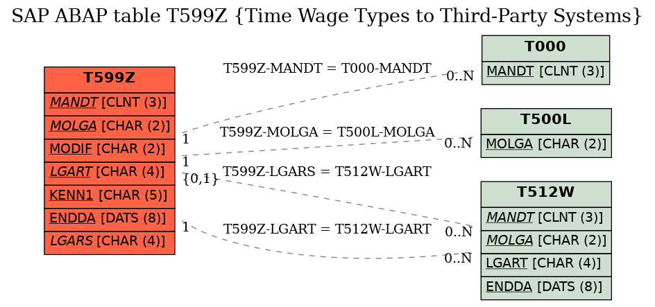 E-R Diagram for table T599Z (Time Wage Types to Third-Party Systems)