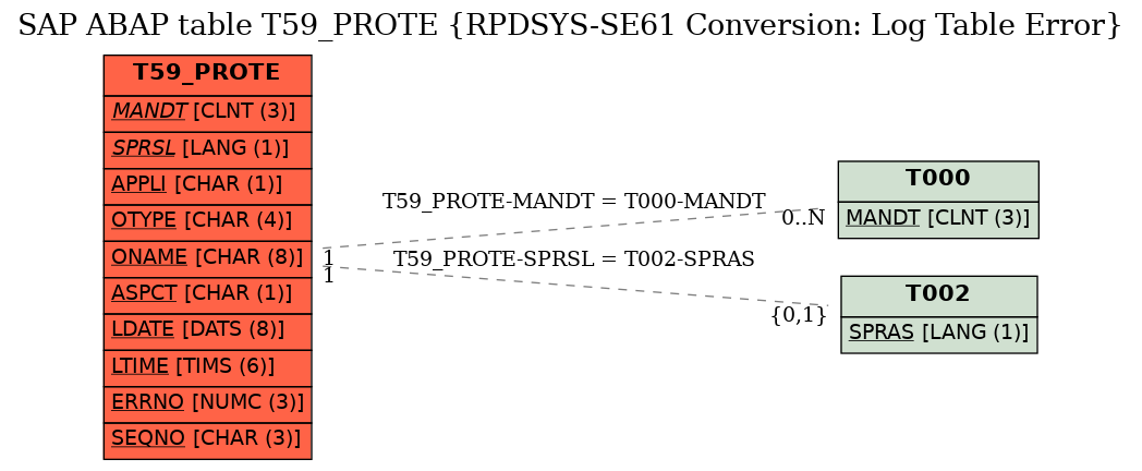 E-R Diagram for table T59_PROTE (RPDSYS-SE61 Conversion: Log Table Error)