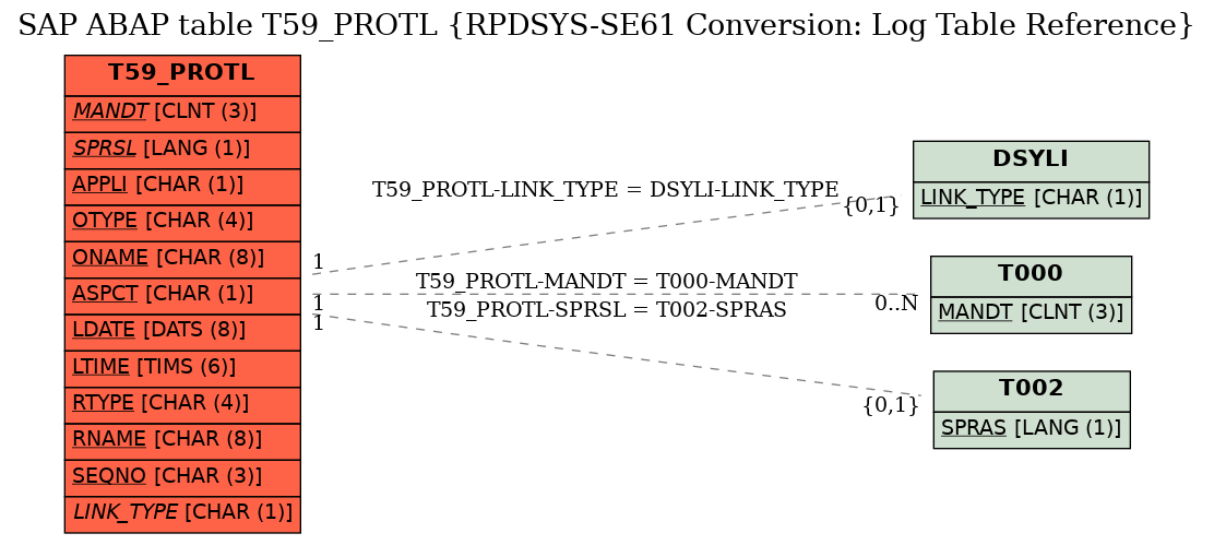 E-R Diagram for table T59_PROTL (RPDSYS-SE61 Conversion: Log Table Reference)