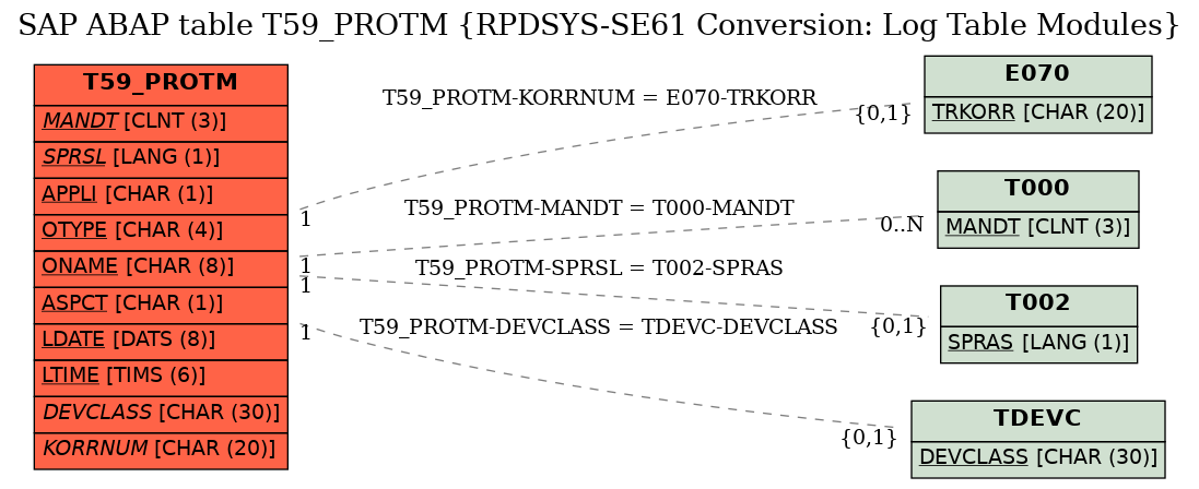 E-R Diagram for table T59_PROTM (RPDSYS-SE61 Conversion: Log Table Modules)