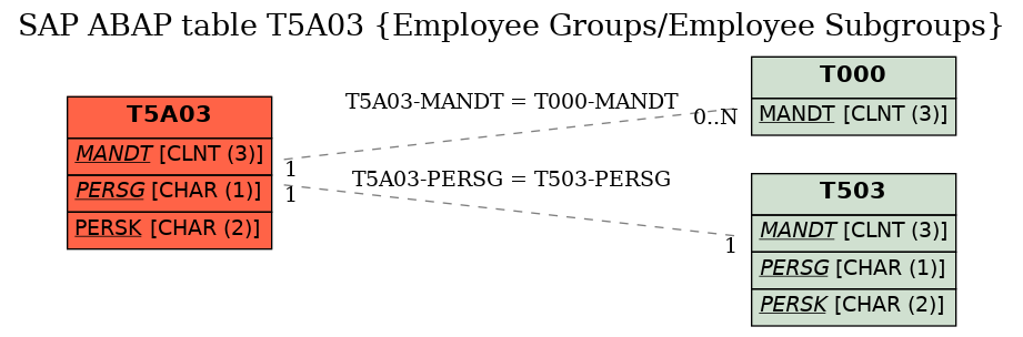 E-R Diagram for table T5A03 (Employee Groups/Employee Subgroups)