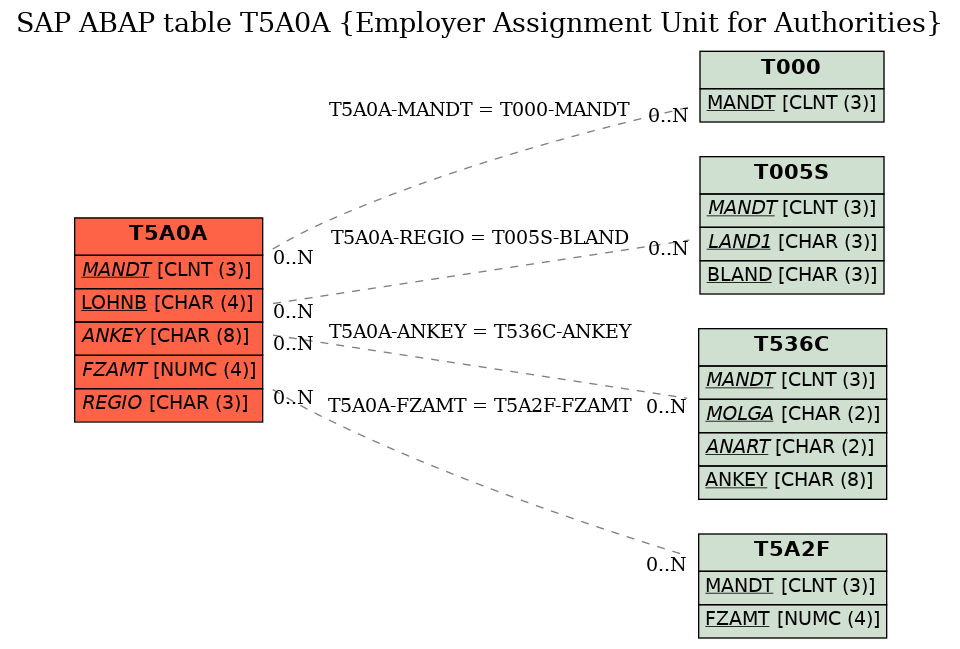 E-R Diagram for table T5A0A (Employer Assignment Unit for Authorities)
