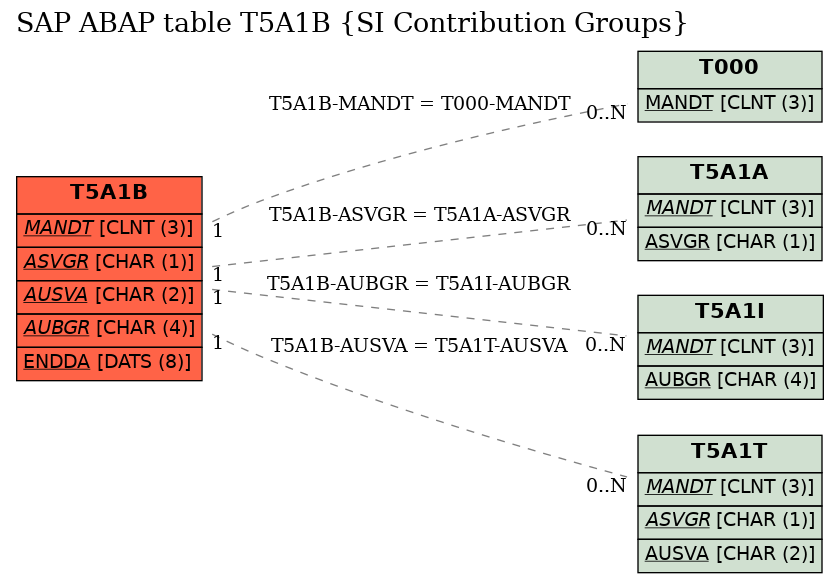 E-R Diagram for table T5A1B (SI Contribution Groups)