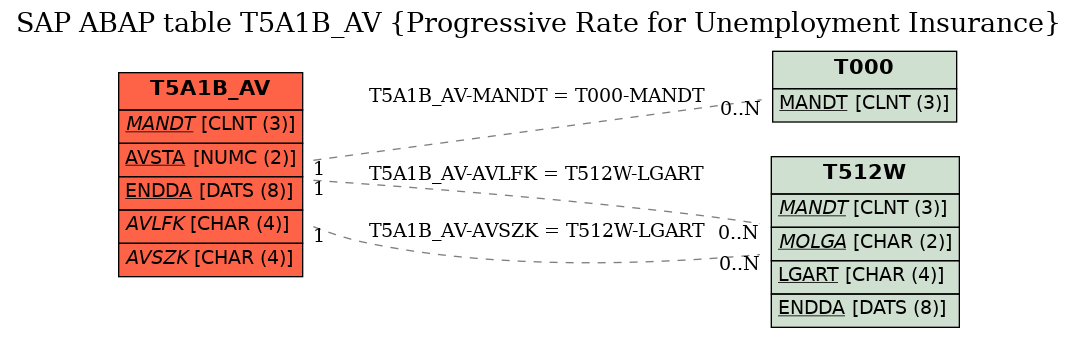 E-R Diagram for table T5A1B_AV (Progressive Rate for Unemployment Insurance)