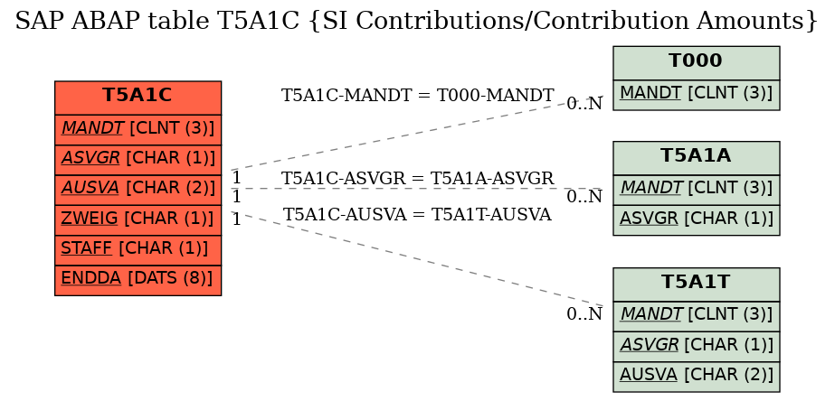 E-R Diagram for table T5A1C (SI Contributions/Contribution Amounts)