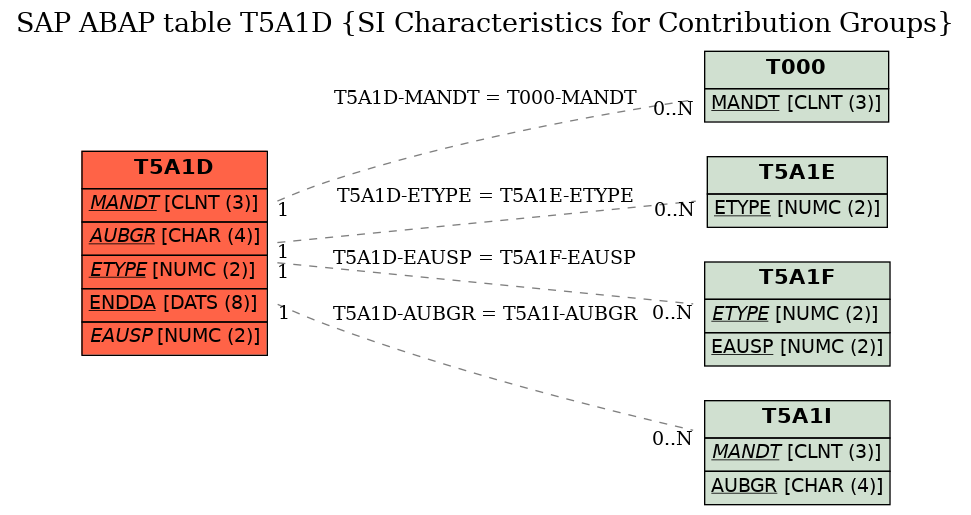 E-R Diagram for table T5A1D (SI Characteristics for Contribution Groups)