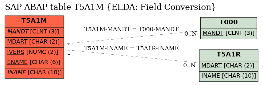 E-R Diagram for table T5A1M (ELDA: Field Conversion)