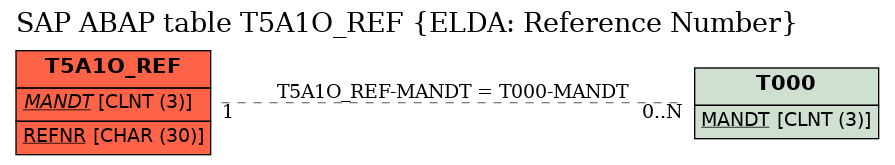 E-R Diagram for table T5A1O_REF (ELDA: Reference Number)