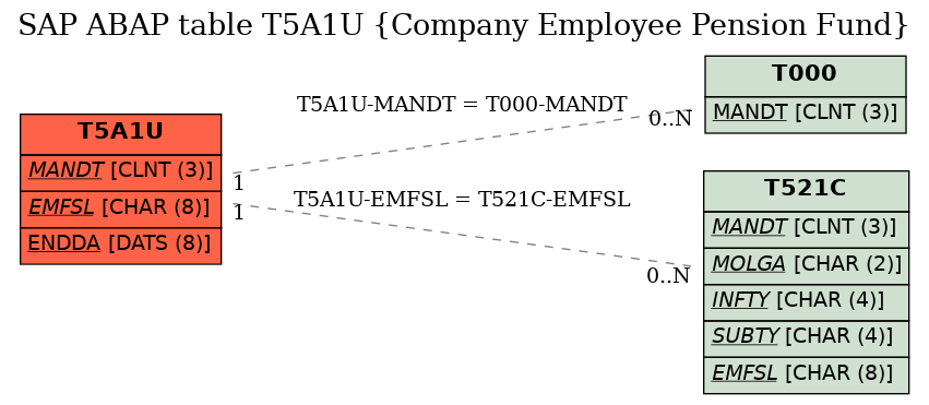 E-R Diagram for table T5A1U (Company Employee Pension Fund)