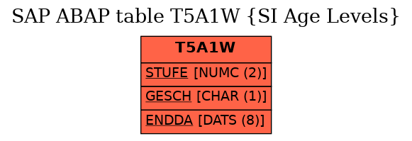 E-R Diagram for table T5A1W (SI Age Levels)