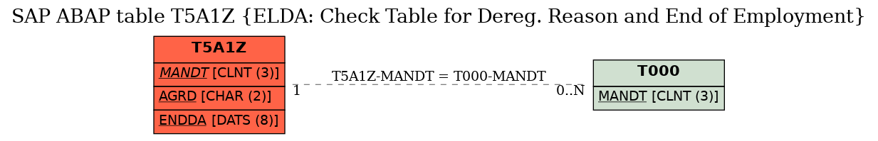 E-R Diagram for table T5A1Z (ELDA: Check Table for Dereg. Reason and End of Employment)