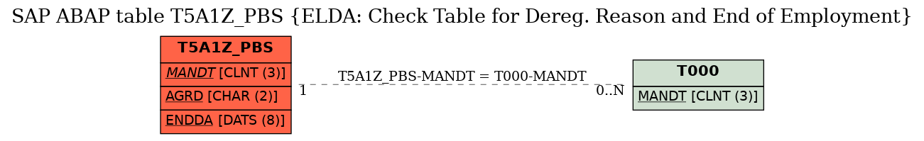 E-R Diagram for table T5A1Z_PBS (ELDA: Check Table for Dereg. Reason and End of Employment)