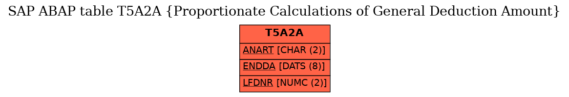 E-R Diagram for table T5A2A (Proportionate Calculations of General Deduction Amount)