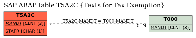 E-R Diagram for table T5A2C (Texts for Tax Exemption)