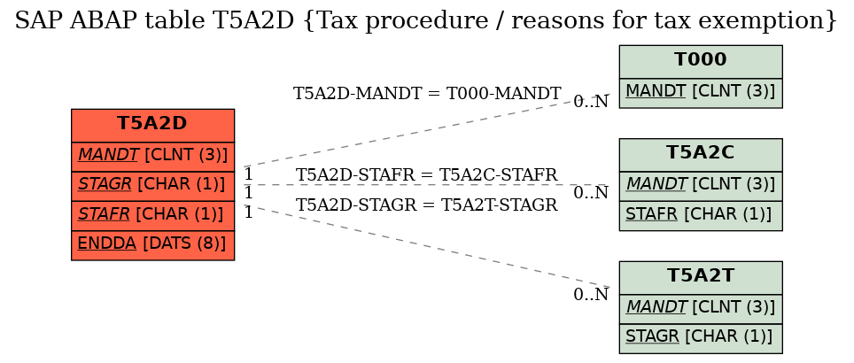 E-R Diagram for table T5A2D (Tax procedure / reasons for tax exemption)