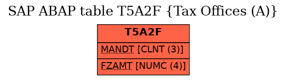 E-R Diagram for table T5A2F (Tax Offices (A))