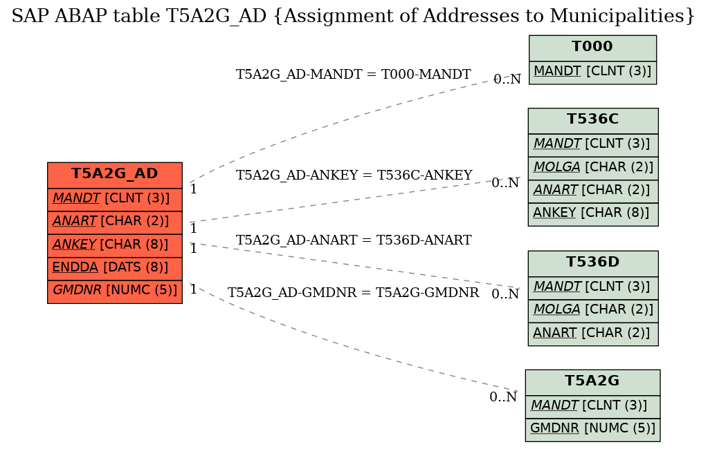 E-R Diagram for table T5A2G_AD (Assignment of Addresses to Municipalities)