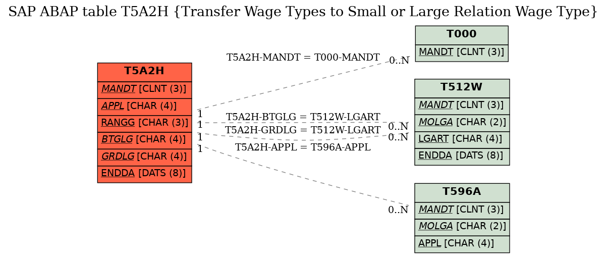 E-R Diagram for table T5A2H (Transfer Wage Types to Small or Large Relation Wage Type)