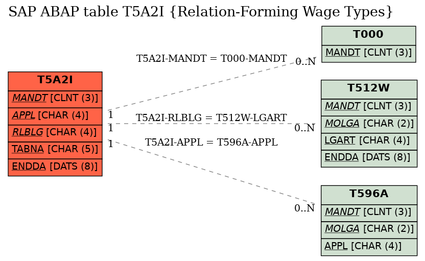 E-R Diagram for table T5A2I (Relation-Forming Wage Types)