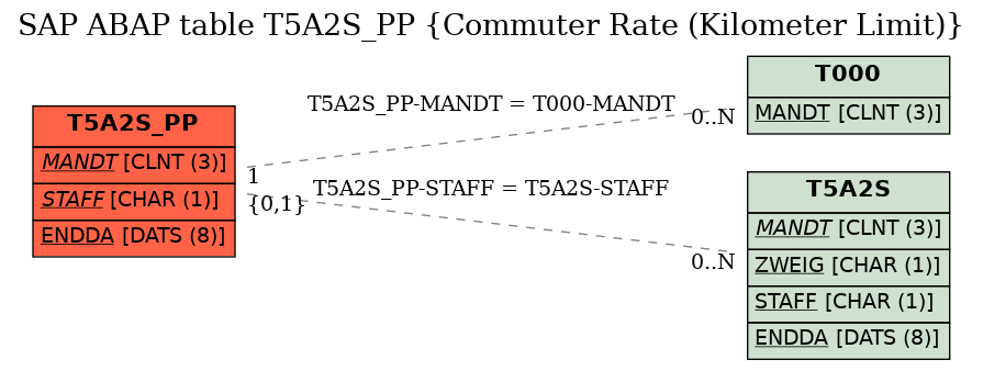 E-R Diagram for table T5A2S_PP (Commuter Rate (Kilometer Limit))