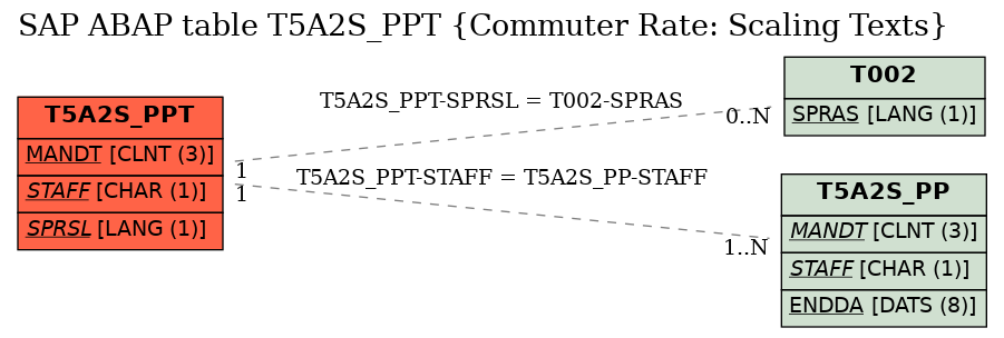 E-R Diagram for table T5A2S_PPT (Commuter Rate: Scaling Texts)