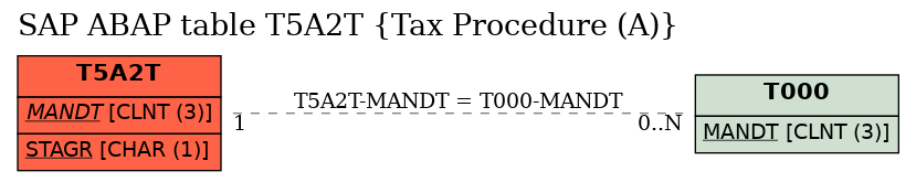 E-R Diagram for table T5A2T (Tax Procedure (A))