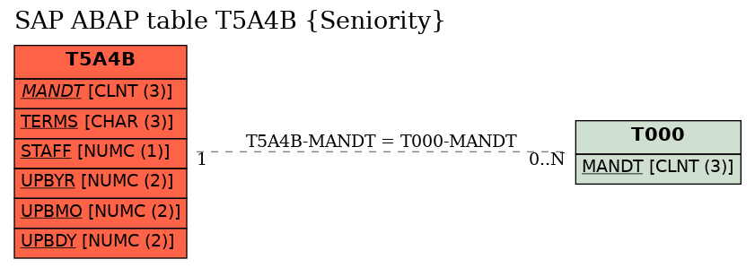 E-R Diagram for table T5A4B (Seniority)