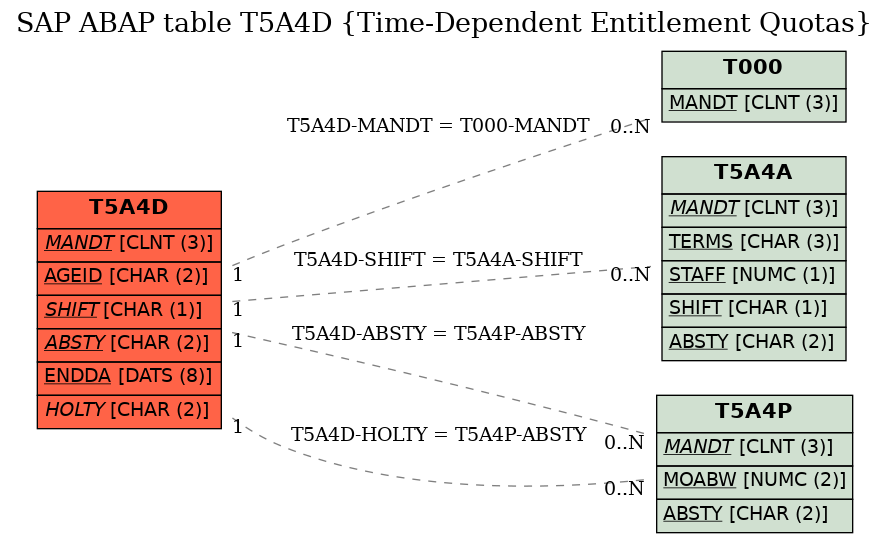 E-R Diagram for table T5A4D (Time-Dependent Entitlement Quotas)