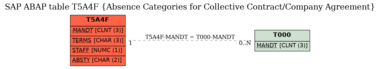 E-R Diagram for table T5A4F (Absence Categories for Collective Contract/Company Agreement)