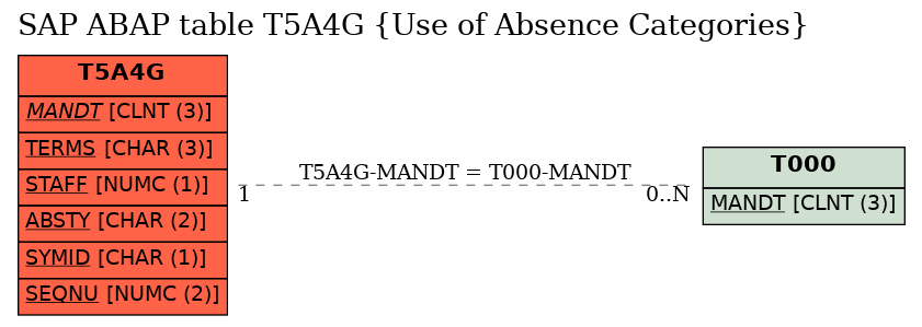 E-R Diagram for table T5A4G (Use of Absence Categories)