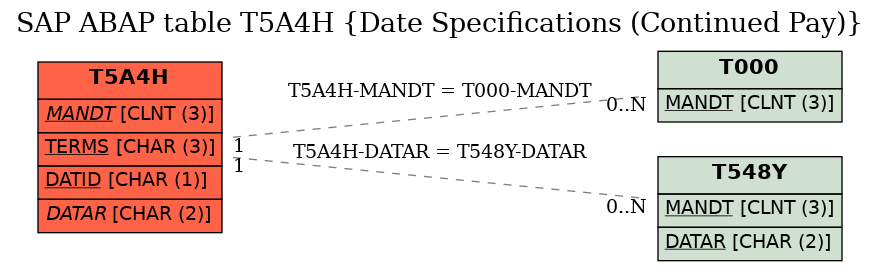 E-R Diagram for table T5A4H (Date Specifications (Continued Pay))