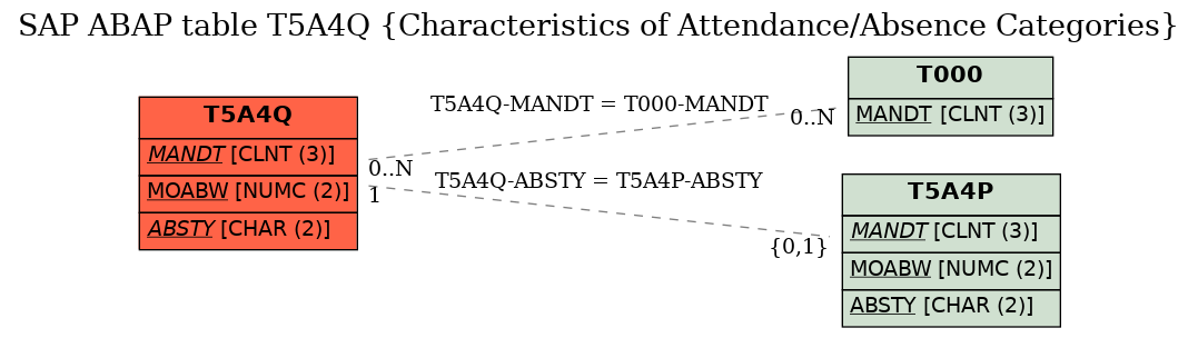 E-R Diagram for table T5A4Q (Characteristics of Attendance/Absence Categories)