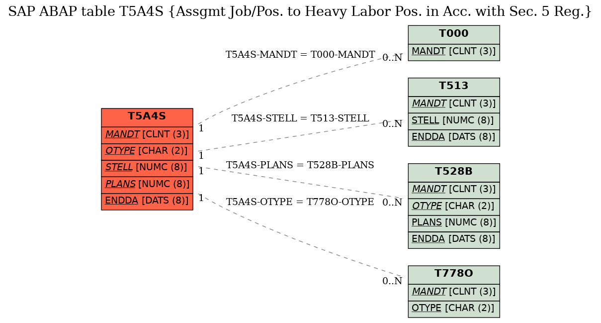 E-R Diagram for table T5A4S (Assgmt Job/Pos. to Heavy Labor Pos. in Acc. with Sec. 5 Reg.)