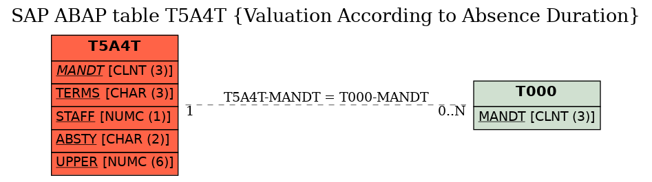 E-R Diagram for table T5A4T (Valuation According to Absence Duration)