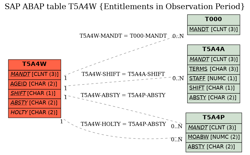 E-R Diagram for table T5A4W (Entitlements in Observation Period)