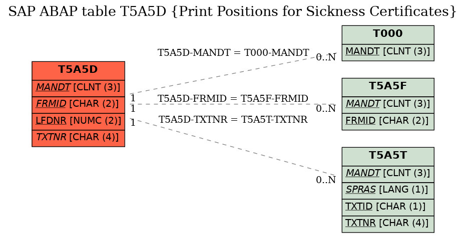 E-R Diagram for table T5A5D (Print Positions for Sickness Certificates)