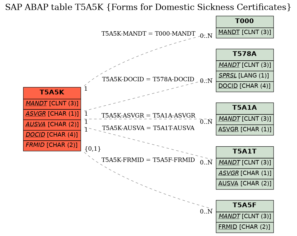 E-R Diagram for table T5A5K (Forms for Domestic Sickness Certificates)