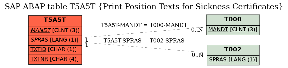 E-R Diagram for table T5A5T (Print Position Texts for Sickness Certificates)