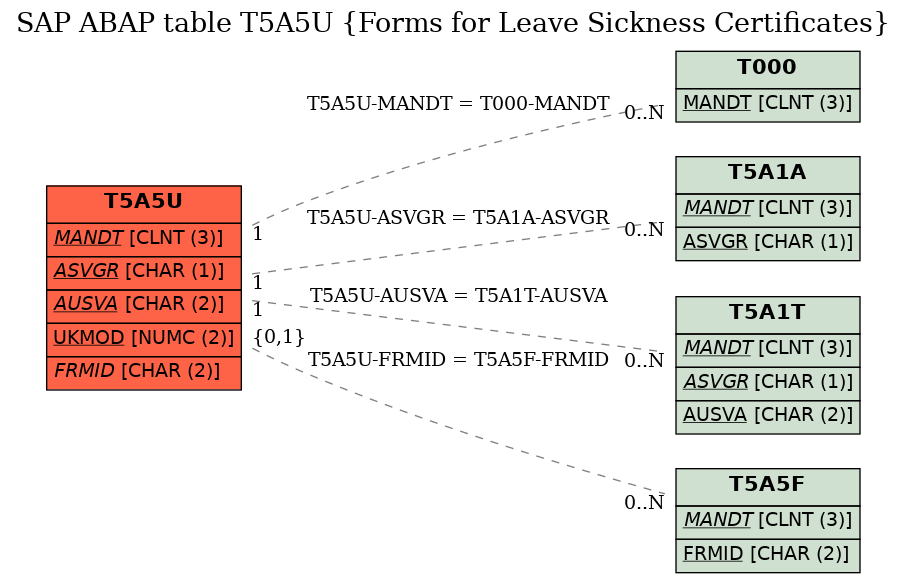 E-R Diagram for table T5A5U (Forms for Leave Sickness Certificates)